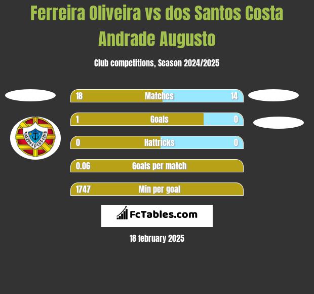 Ferreira Oliveira vs dos Santos Costa Andrade Augusto h2h player stats