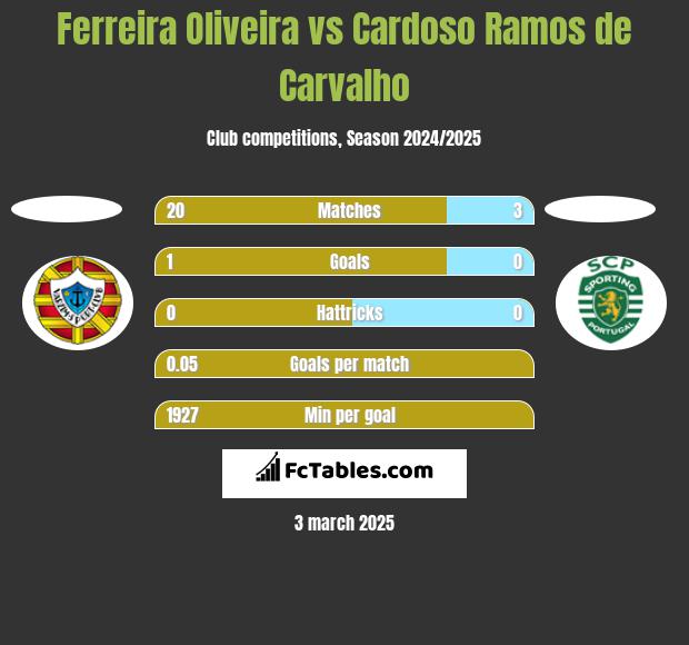 Ferreira Oliveira vs Cardoso Ramos de Carvalho h2h player stats