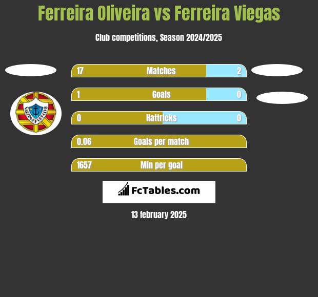 Ferreira Oliveira vs Ferreira Viegas h2h player stats