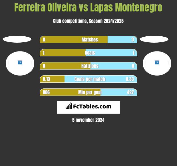 Ferreira Oliveira vs Lapas Montenegro h2h player stats