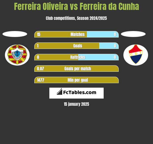 Ferreira Oliveira vs Ferreira da Cunha h2h player stats