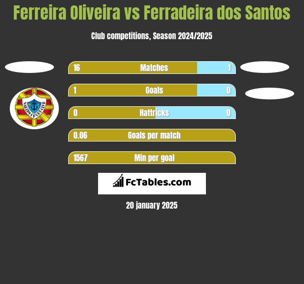 Ferreira Oliveira vs Ferradeira dos Santos h2h player stats