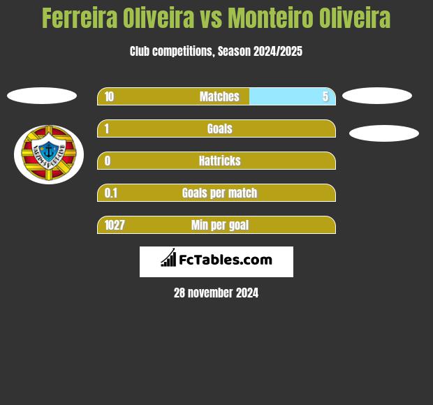 Ferreira Oliveira vs Monteiro Oliveira h2h player stats