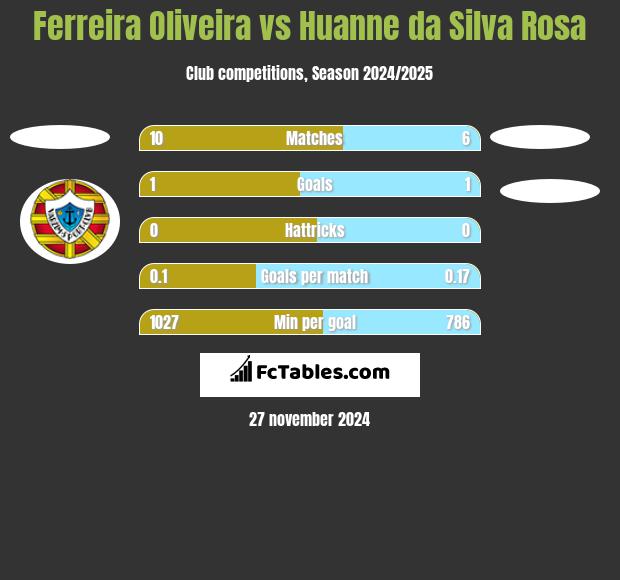 Ferreira Oliveira vs Huanne da Silva Rosa h2h player stats