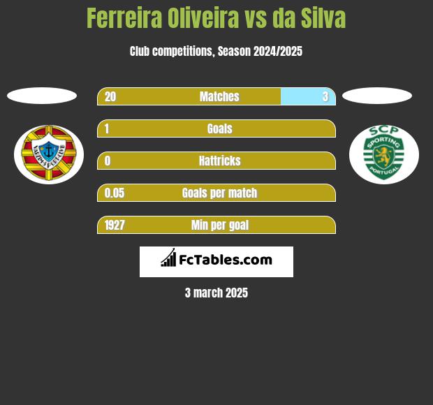 Ferreira Oliveira vs da Silva h2h player stats