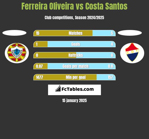 Ferreira Oliveira vs Costa Santos h2h player stats