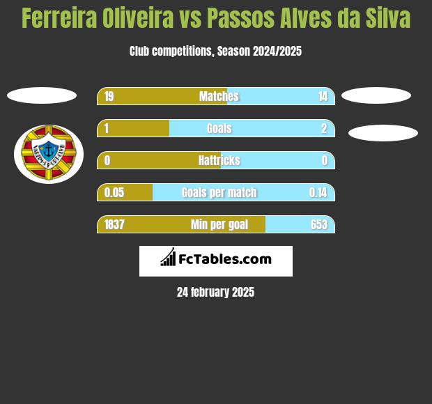 Ferreira Oliveira vs Passos Alves da Silva h2h player stats