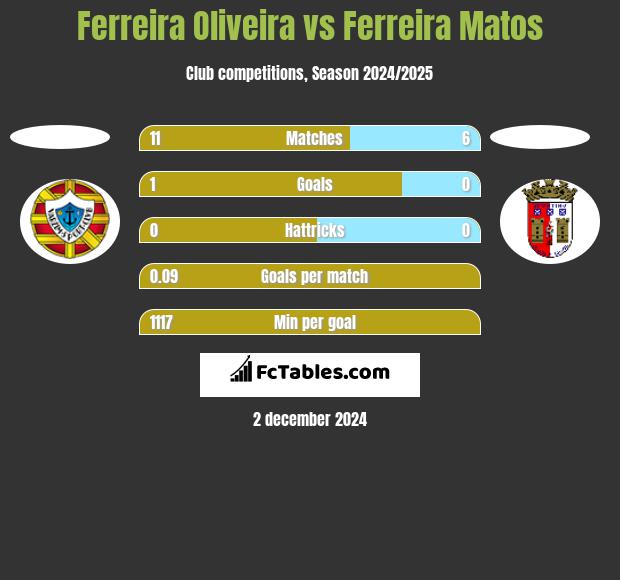 Ferreira Oliveira vs Ferreira Matos h2h player stats