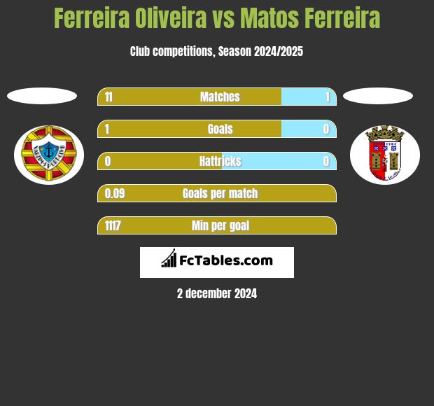 Ferreira Oliveira vs Matos Ferreira h2h player stats