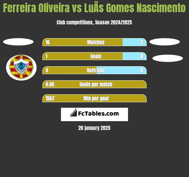 Ferreira Oliveira vs LuÃ­s Gomes Nascimento h2h player stats