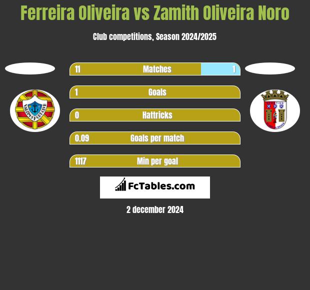 Ferreira Oliveira vs Zamith Oliveira Noro h2h player stats