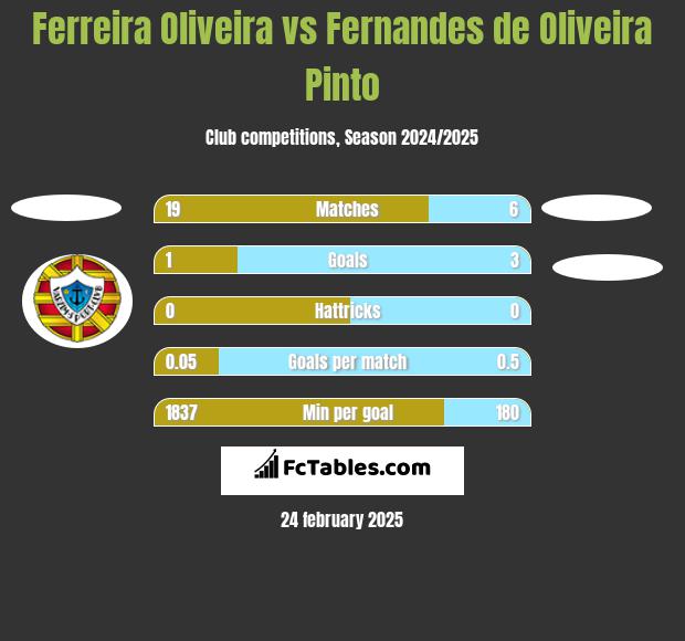 Ferreira Oliveira vs Fernandes de Oliveira Pinto h2h player stats