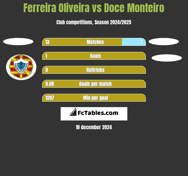 Ferreira Oliveira vs Doce Monteiro h2h player stats