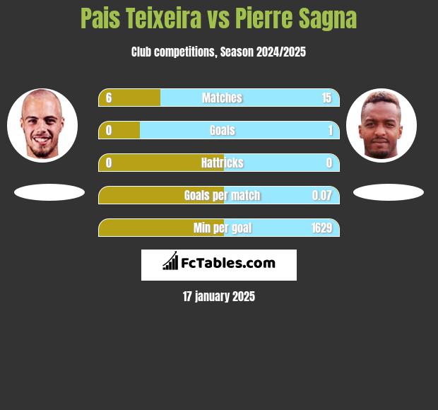 Pais Teixeira vs Pierre Sagna h2h player stats