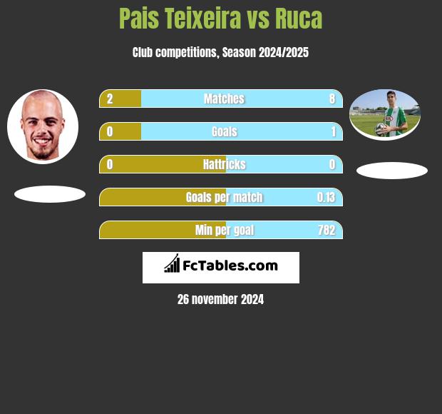 Pais Teixeira vs Ruca h2h player stats