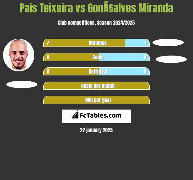 Pais Teixeira vs GonÃ§alves Miranda h2h player stats