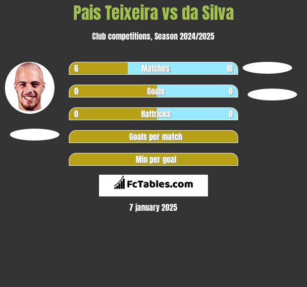 Pais Teixeira vs da Silva h2h player stats