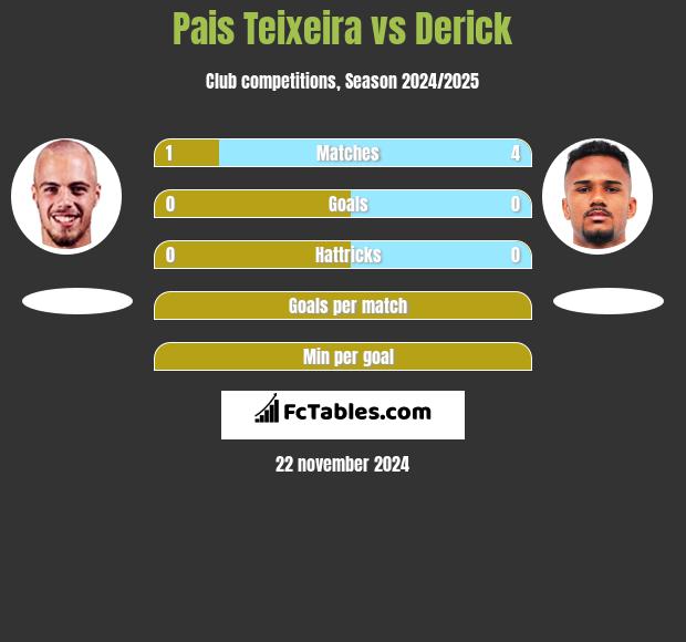 Pais Teixeira vs Derick h2h player stats