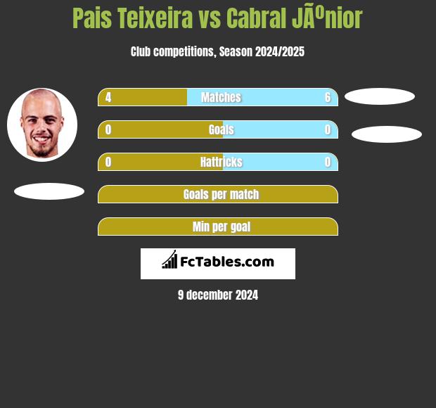 Pais Teixeira vs Cabral JÃºnior h2h player stats