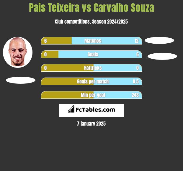 Pais Teixeira vs Carvalho Souza h2h player stats