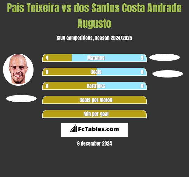 Pais Teixeira vs dos Santos Costa Andrade Augusto h2h player stats