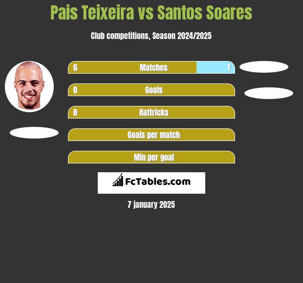 Pais Teixeira vs Santos Soares h2h player stats