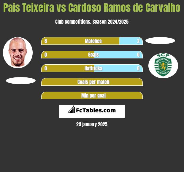 Pais Teixeira vs Cardoso Ramos de Carvalho h2h player stats