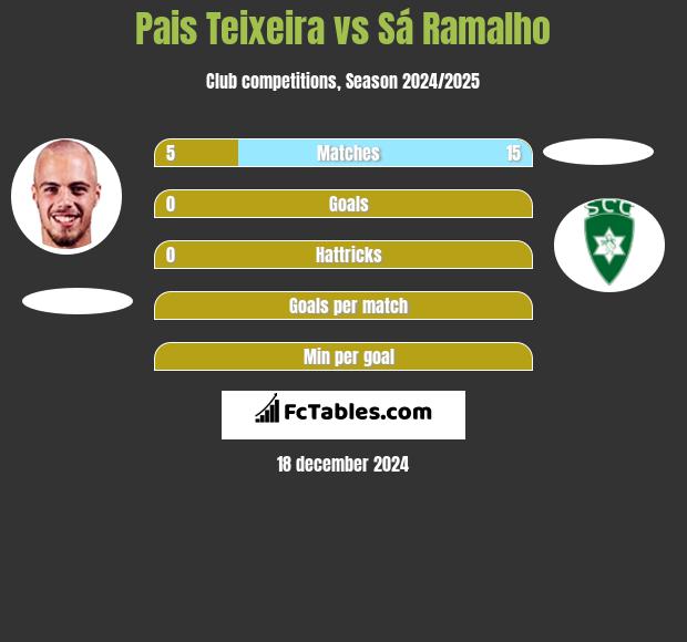 Pais Teixeira vs Sá Ramalho h2h player stats