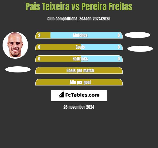 Pais Teixeira vs Pereira Freitas h2h player stats