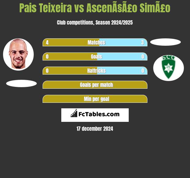 Pais Teixeira vs AscenÃ§Ã£o SimÃ£o h2h player stats