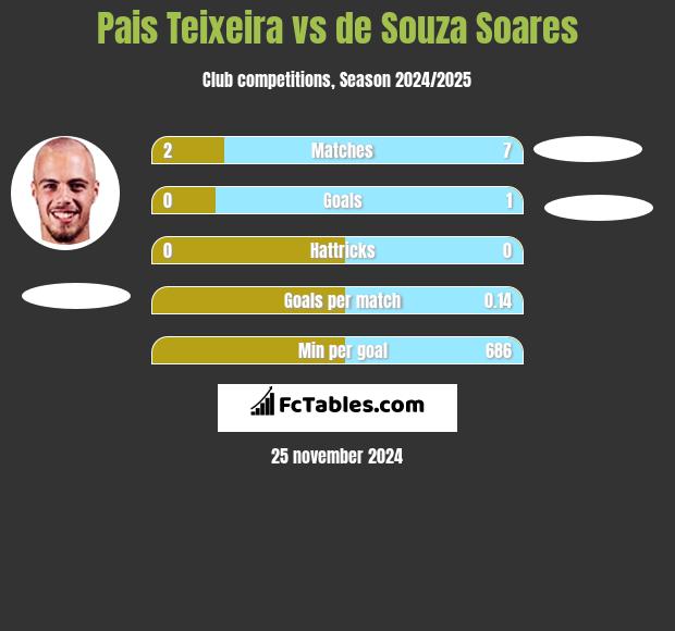 Pais Teixeira vs de Souza Soares h2h player stats