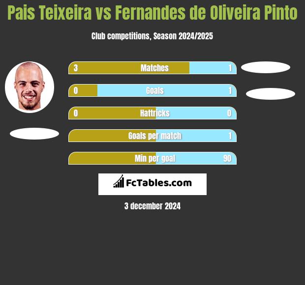 Pais Teixeira vs Fernandes de Oliveira Pinto h2h player stats