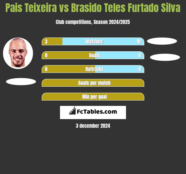 Pais Teixeira vs Brasido Teles Furtado Silva h2h player stats