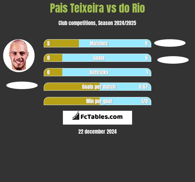 Pais Teixeira vs do Rio h2h player stats