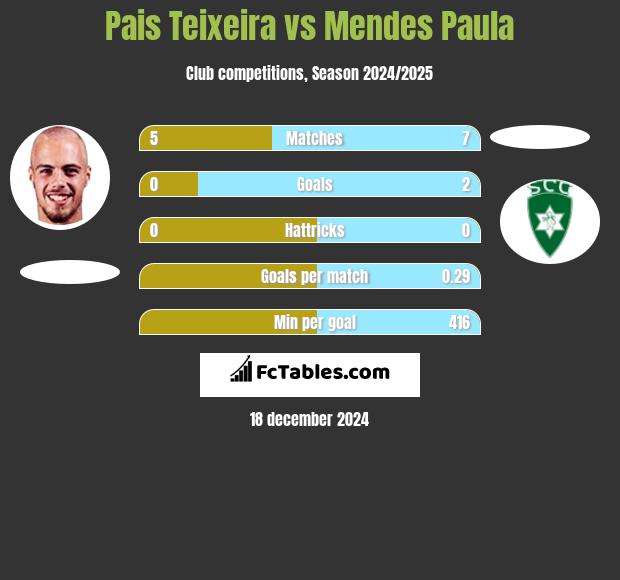 Pais Teixeira vs Mendes Paula h2h player stats