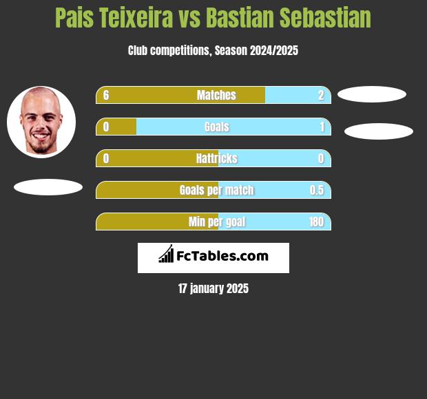 Pais Teixeira vs Bastian Sebastian h2h player stats