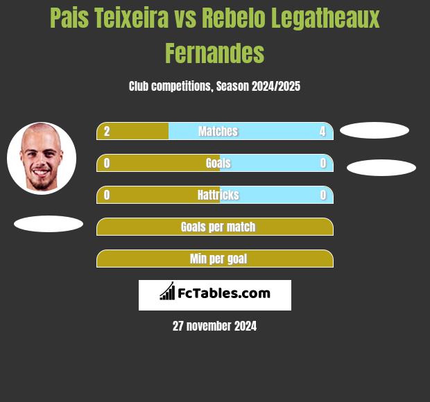 Pais Teixeira vs Rebelo Legatheaux Fernandes h2h player stats