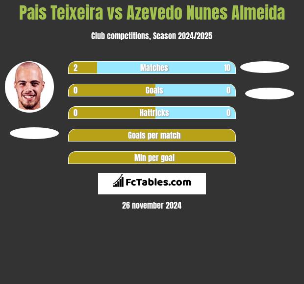 Pais Teixeira vs Azevedo Nunes Almeida h2h player stats