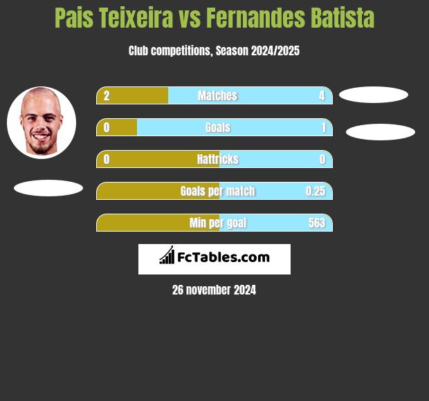 Pais Teixeira vs Fernandes Batista h2h player stats