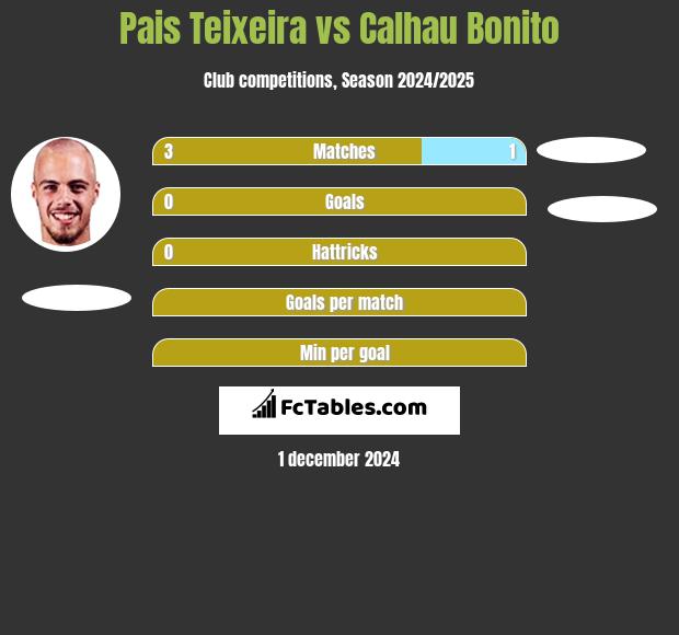 Pais Teixeira vs Calhau Bonito h2h player stats