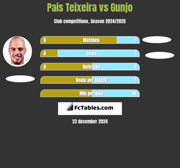 Pais Teixeira vs Gunjo h2h player stats