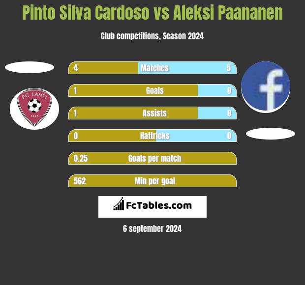 Pinto Silva Cardoso vs Aleksi Paananen h2h player stats