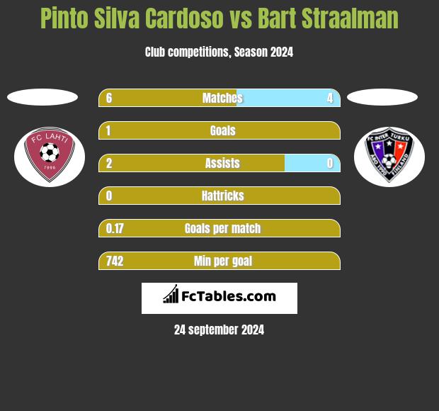 Pinto Silva Cardoso vs Bart Straalman h2h player stats