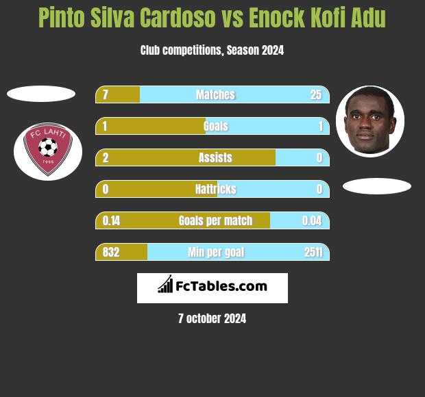 Pinto Silva Cardoso vs Enock Kofi Adu h2h player stats