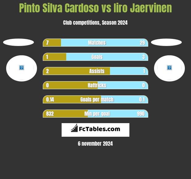 Pinto Silva Cardoso vs Iiro Jaervinen h2h player stats