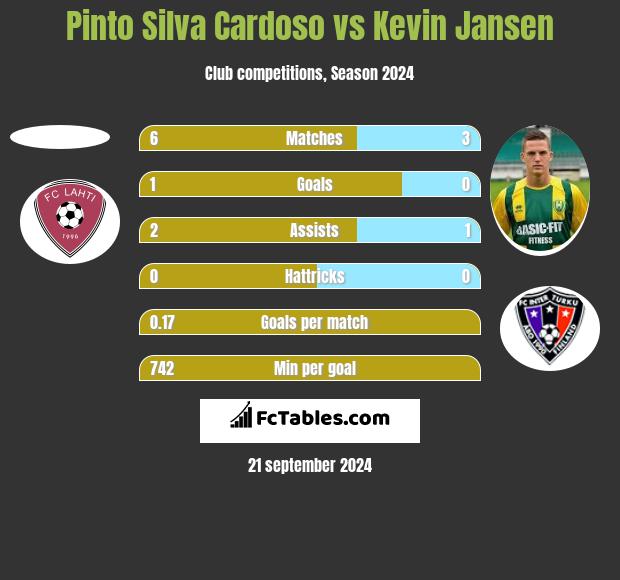 Pinto Silva Cardoso vs Kevin Jansen h2h player stats