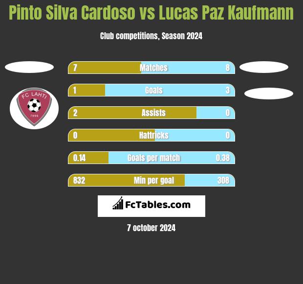 Pinto Silva Cardoso vs Lucas Paz Kaufmann h2h player stats