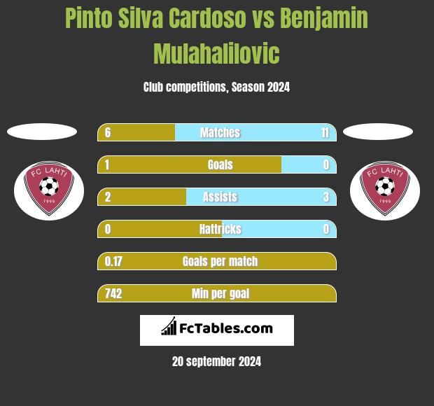 Pinto Silva Cardoso vs Benjamin Mulahalilovic h2h player stats