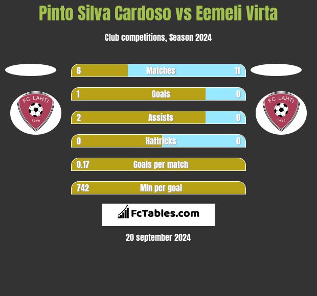 Pinto Silva Cardoso vs Eemeli Virta h2h player stats