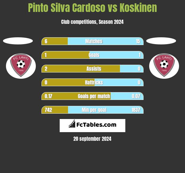 Pinto Silva Cardoso vs Koskinen h2h player stats